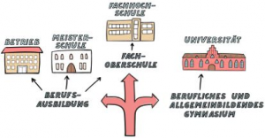 WegeNachDerOberschule Montessori-Schulzentrum Leipzig - Neuigkeiten - Oberschulprüfungen